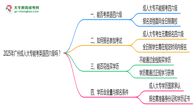 2025年廣州成人大專能考英語四六級嗎?資格說明思維導(dǎo)圖