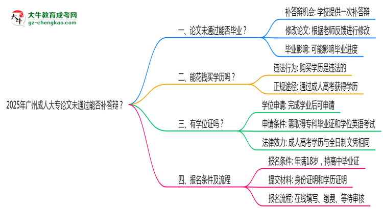 2025年廣州成人大專論文未通過能否補答辯？思維導圖