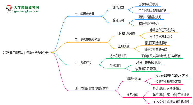 2025年廣州成人大專學(xué)歷含金量：企業(yè)認(rèn)可度分析思維導(dǎo)圖