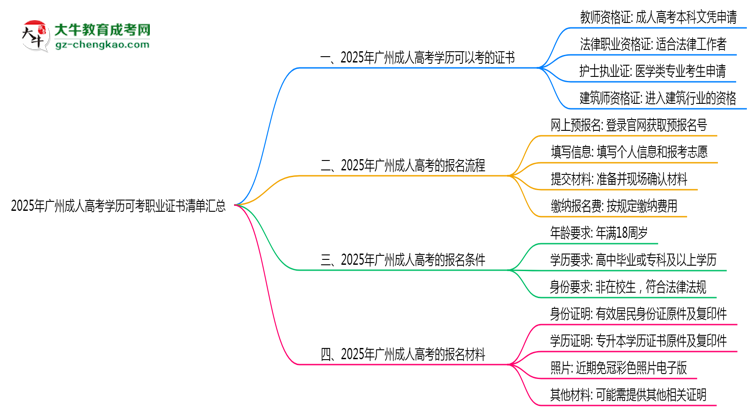 2025年廣州成人高考學(xué)歷可考職業(yè)證書(shū)清單匯總思維導(dǎo)圖