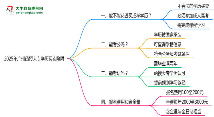 2025年廣州函授大專(zhuān)學(xué)歷買(mǎi)賣(mài)陷阱！官方嚴(yán)查警告思維導(dǎo)圖