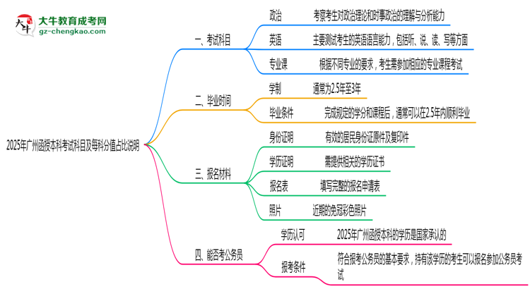 2025年廣州函授本科考試科目及每科分值占比說(shuō)明思維導(dǎo)圖
