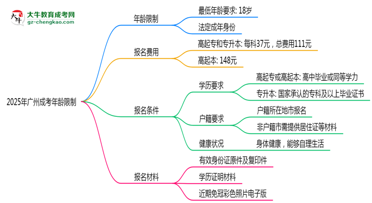 2025年廣州成考年齡限制：最低多少歲可報(bào)？思維導(dǎo)圖
