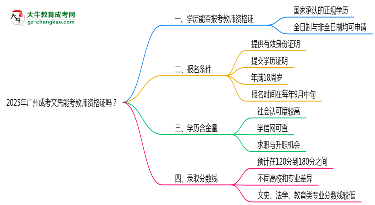 2025年廣州成考文憑能考教師資格證嗎？思維導(dǎo)圖