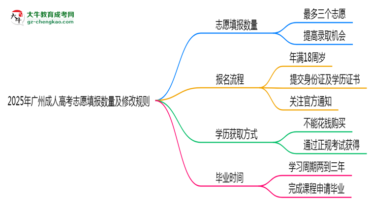 2025年廣州成人高考志愿填報(bào)數(shù)量及修改規(guī)則思維導(dǎo)圖