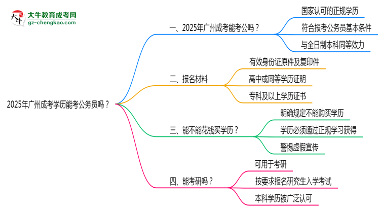 2025年廣州成考學(xué)歷能考公務(wù)員嗎?新規(guī)解讀思維導(dǎo)圖