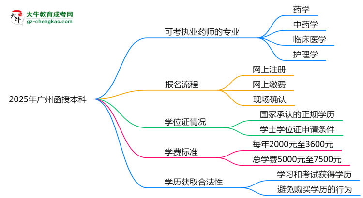 2025年廣州函授本科哪些專業(yè)可考執(zhí)業(yè)藥師資格？思維導(dǎo)圖