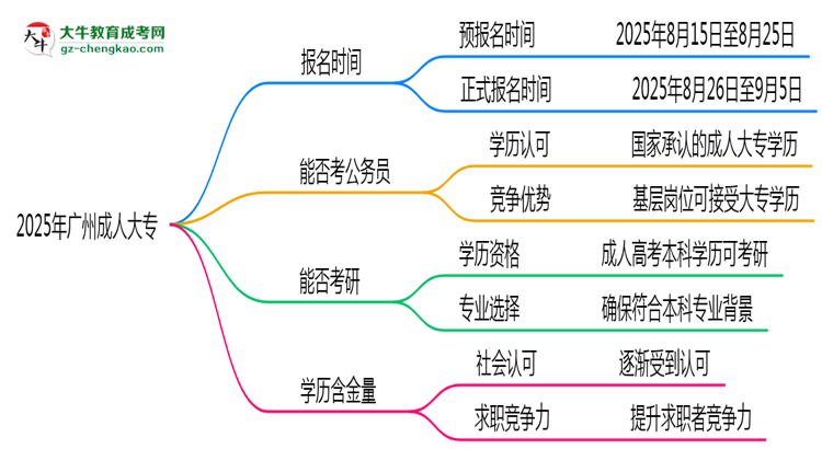 2025年廣州成人大專報(bào)名時(shí)間是否全年開放？思維導(dǎo)圖