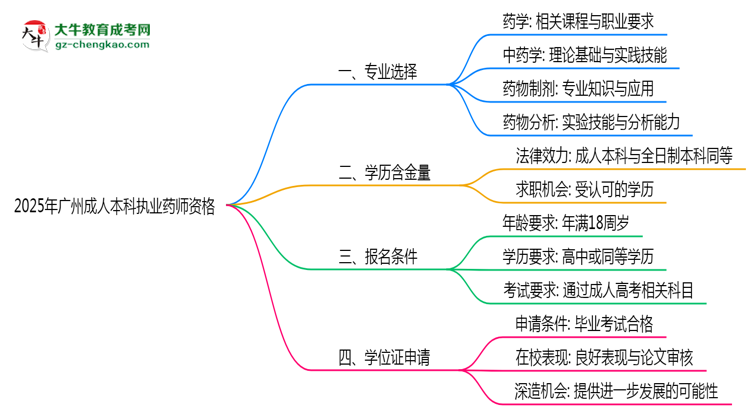 2025年廣州成人本科哪些專業(yè)可考執(zhí)業(yè)藥師資格？思維導(dǎo)圖