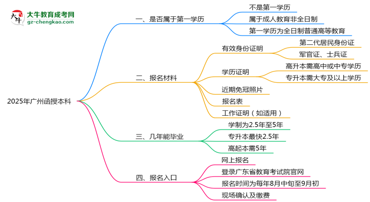 2025年廣州函授本科學(xué)歷是第一學(xué)歷嗎？官方定義思維導(dǎo)圖