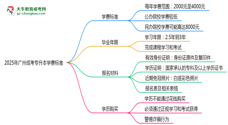 2025年廣州成考專升本學(xué)費(fèi)標(biāo)準(zhǔn)：總費(fèi)用需要多少錢？思維導(dǎo)圖