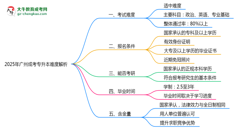 2025年廣州成考專升本難度解析：通過率有多高？思維導(dǎo)圖
