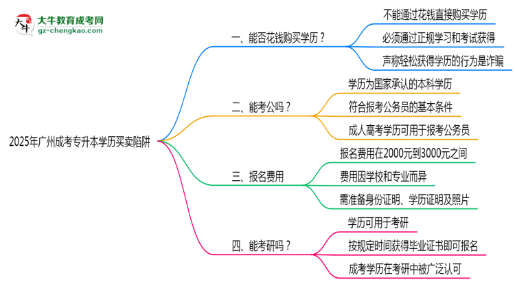 2025年廣州成考專升本學歷買賣陷阱！官方嚴查警告思維導圖