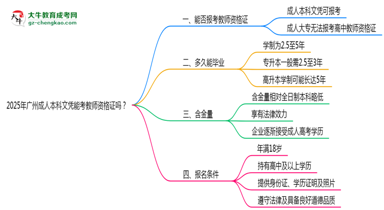 2025年廣州成人本科文憑能考教師資格證嗎？思維導(dǎo)圖
