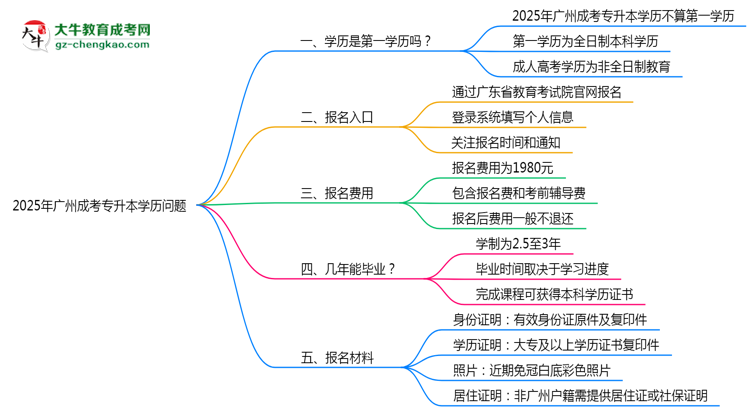 2025年廣州成考專升本學(xué)歷是第一學(xué)歷嗎？官方定義思維導(dǎo)圖