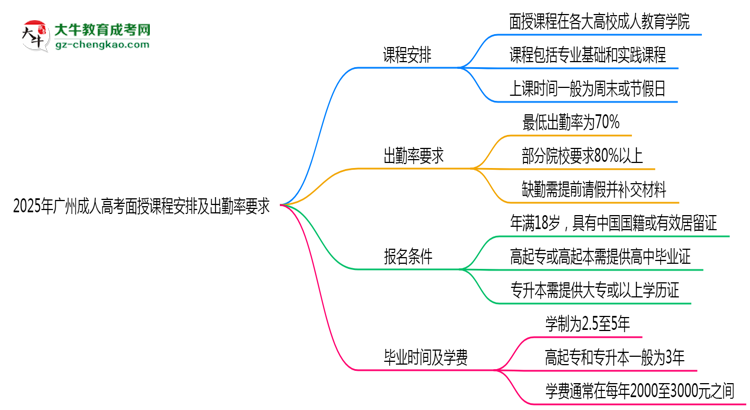 2025年廣州成人高考面授課程安排及出勤率要求思維導圖