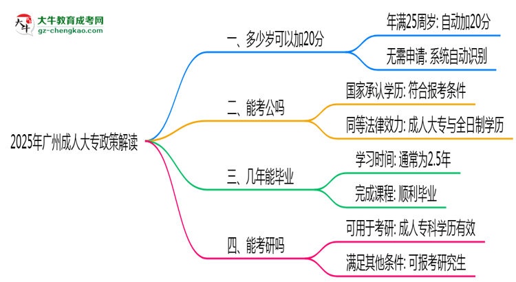 2025年廣州成人大專(zhuān)25歲自動(dòng)加20分政策解讀思維導(dǎo)圖