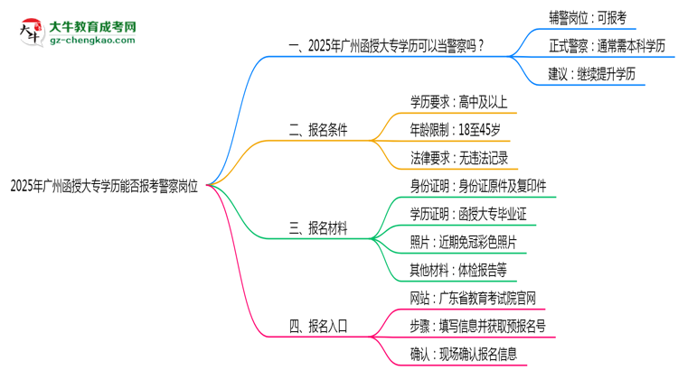 2025年廣州函授大專學(xué)歷能報考警察崗位嗎？思維導(dǎo)圖