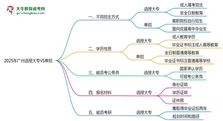 2025年廣州函授大專VS單招:適合人群區(qū)別對(duì)比思維導(dǎo)圖