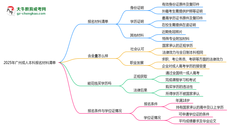 2025年廣州成人本科報名材料清單(附模板下載)思維導(dǎo)圖