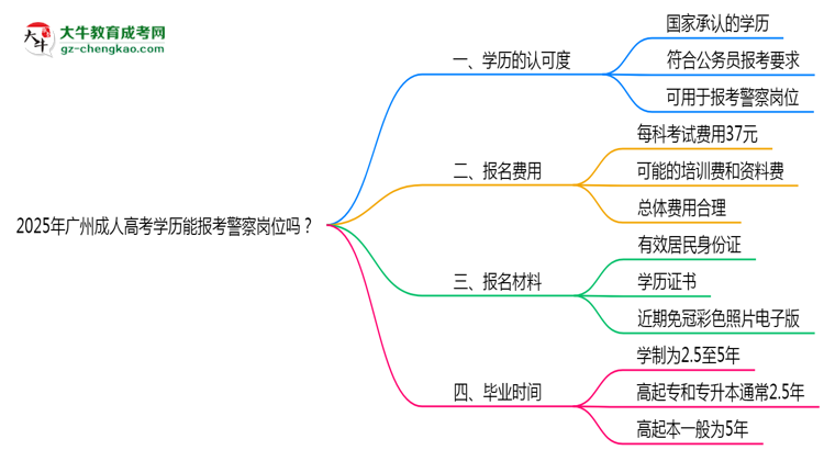2025年廣州成人高考學(xué)歷能報考警察崗位嗎？思維導(dǎo)圖
