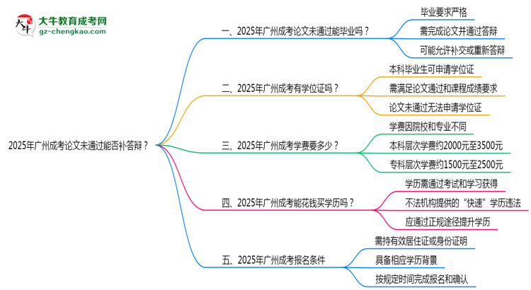 2025年廣州成考論文未通過(guò)能否補(bǔ)答辯？思維導(dǎo)圖