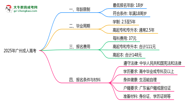 2025年廣州成人高考年齡限制:最低多少歲可報(bào)?思維導(dǎo)圖
