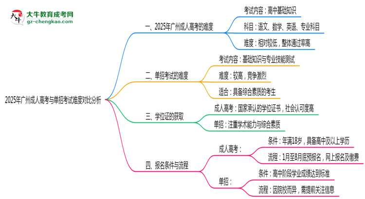 2025年廣州成人高考與單招考試難度對(duì)比分析思維導(dǎo)圖