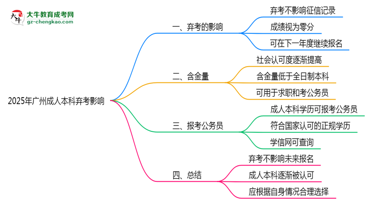 2025年廣州成人本科棄考是否影響征信記錄?思維導(dǎo)圖