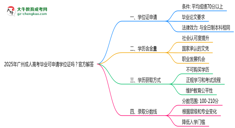 2025年廣州成人高考畢業(yè)可申請(qǐng)學(xué)位證嗎？官方解答思維導(dǎo)圖