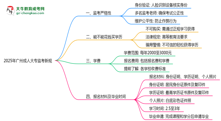 2025年廣州成人大專監(jiān)考新規(guī):人臉識(shí)別防作弊思維導(dǎo)圖
