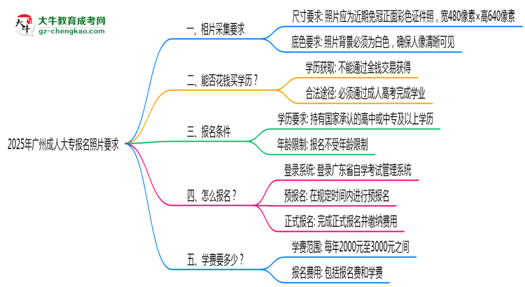 2025年廣州成人大專報(bào)名照片要求:尺寸+底色思維導(dǎo)圖