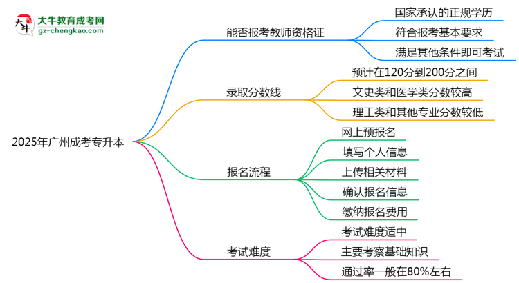 2025年廣州成考專升本文憑能考教師資格證嗎?思維導(dǎo)圖