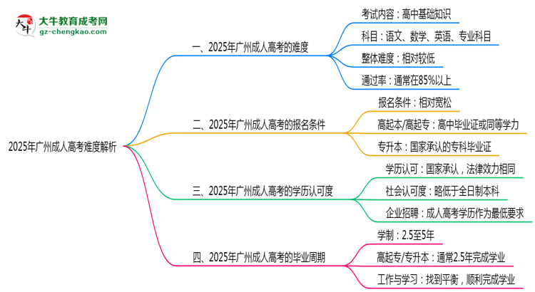 2025年廣州成人高考難度解析：通過率有多高？思維導(dǎo)圖