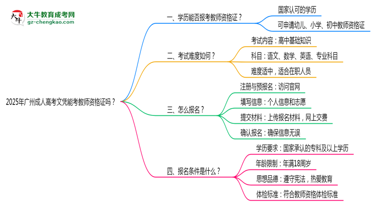 2025年廣州成人高考文憑能考教師資格證嗎?思維導(dǎo)圖