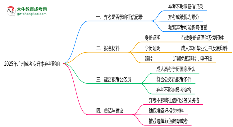 2025年廣州成考專升本棄考是否影響征信記錄？思維導(dǎo)圖