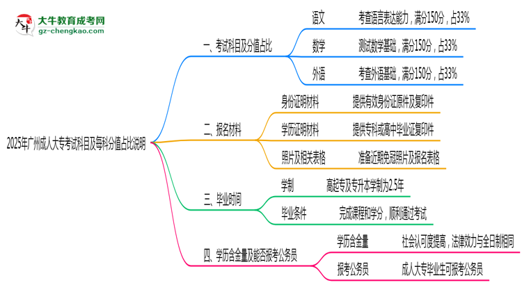 2025年廣州成人大專考試科目及每科分值占比說明思維導(dǎo)圖