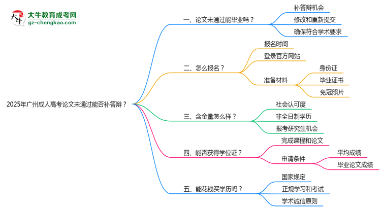 2025年廣州成人高考論文未通過(guò)能否補(bǔ)答辯？思維導(dǎo)圖