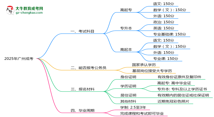 2025年廣州成考考試科目及每科分值占比說(shuō)明思維導(dǎo)圖