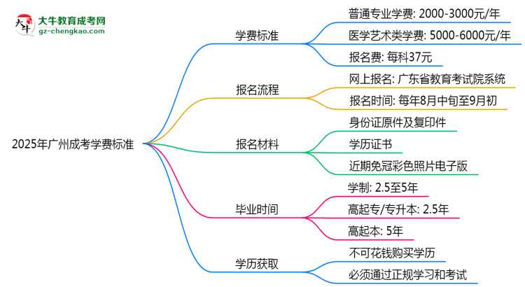2025年廣州成考學(xué)費(fèi)標(biāo)準(zhǔn)：總費(fèi)用需要多少錢？思維導(dǎo)圖