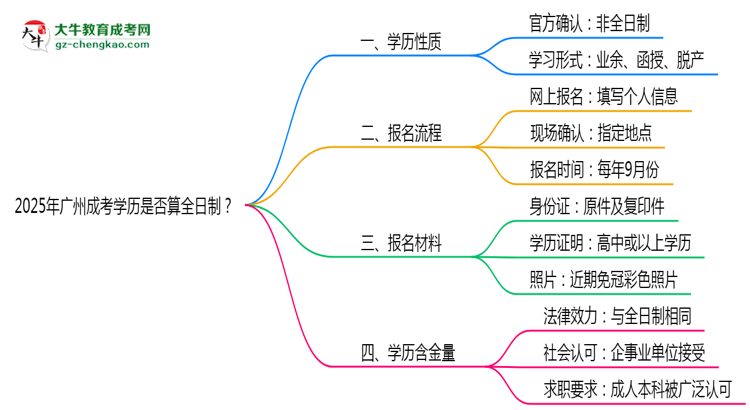 2025年廣州成考學(xué)歷是否算全日制？官方回應(yīng)思維導(dǎo)圖