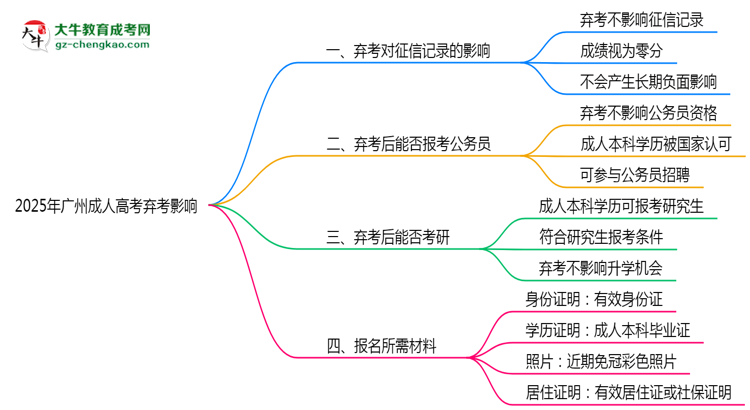 2025年廣州成人高考棄考是否影響征信記錄？思維導(dǎo)圖