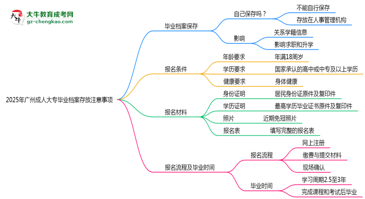 2025年廣州成人大專(zhuān)畢業(yè)檔案存放注意事項(xiàng)思維導(dǎo)圖