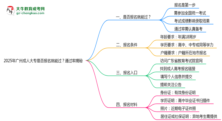 2025年廣州成人大專(zhuān)是否報(bào)名就能過(guò)?通過(guò)率揭秘思維導(dǎo)圖