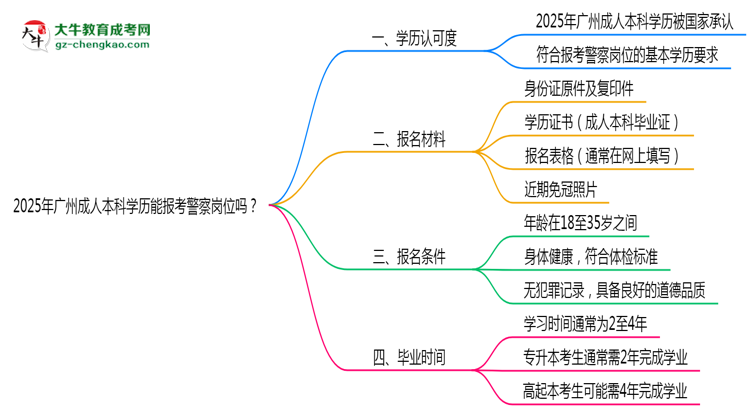 2025年廣州成人本科學(xué)歷能報(bào)考警察崗位嗎？思維導(dǎo)圖