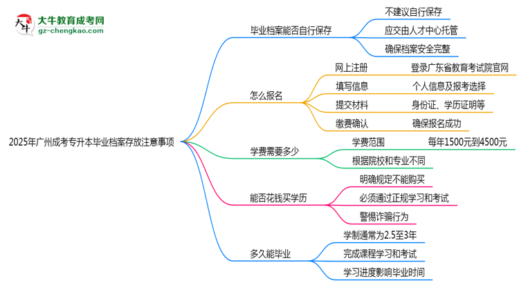 2025年廣州成考專升本畢業(yè)檔案存放注意事項思維導圖