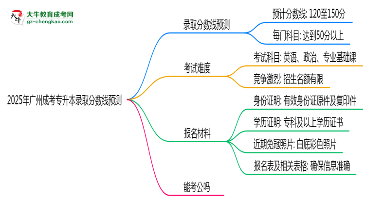 2025年廣州成考專升本錄取分數(shù)線預測：最低多少分？思維導圖
