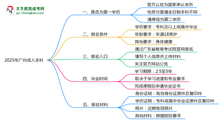 2025年廣州成人本科學(xué)歷是第一學(xué)歷嗎？官方定義思維導(dǎo)圖