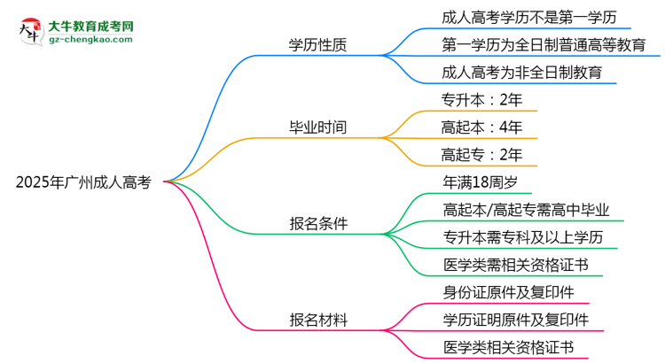 2025年廣州成人高考學(xué)歷是第一學(xué)歷嗎？官方定義思維導(dǎo)圖