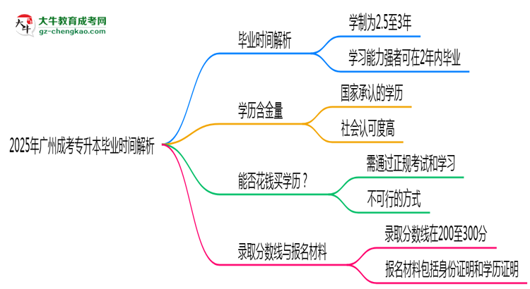 2025年廣州成考專升本最快多久拿證？畢業(yè)時(shí)間解析思維導(dǎo)圖